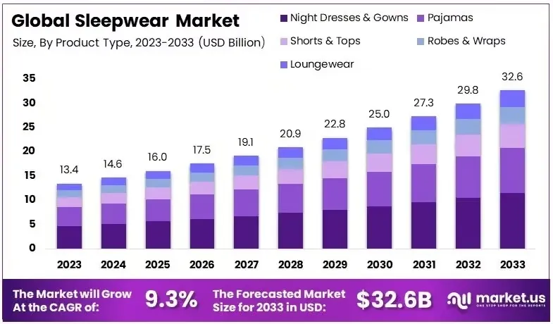 sleep wear market