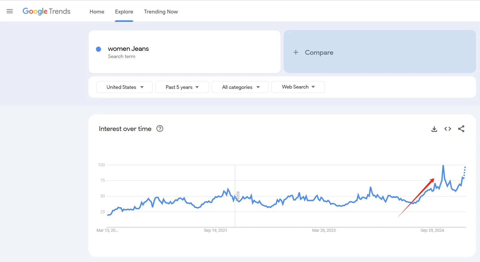 women jeans search interest