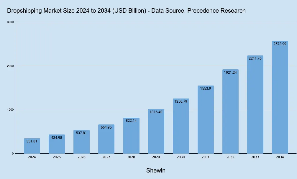 Dropshipping Market Size 2024 to 2034