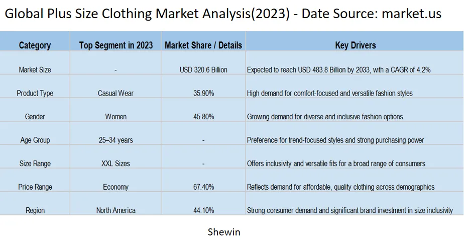 Global Plus Size Clothing Market Analysis